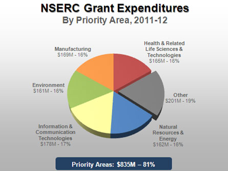 NSERC grant expenditures by priority areas, 2011-12