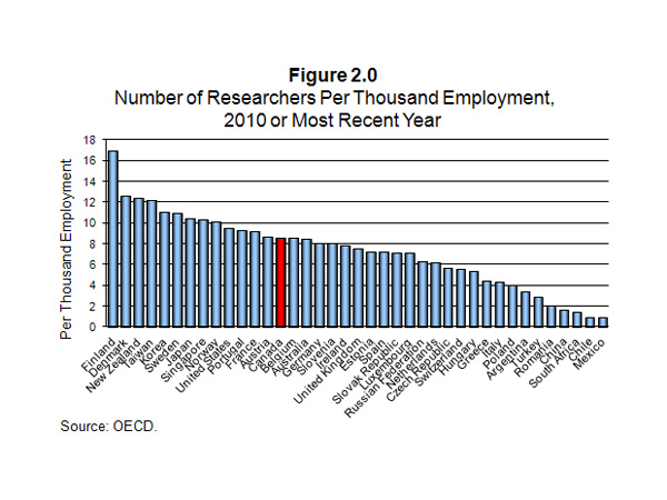 Number of Researchers Per Thousand Employment, 2010 or Most Recent Year