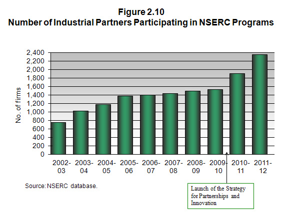 Number of Industrial Partners Participating in NSERC Programs