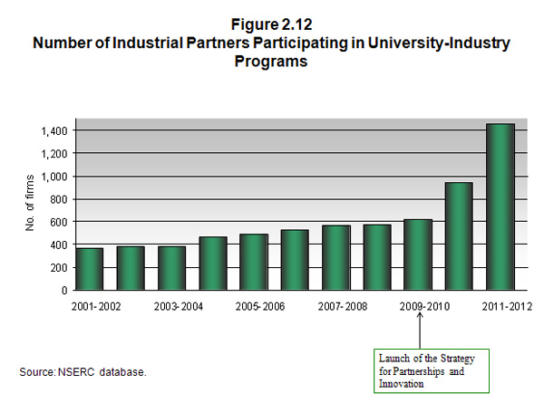 Number of Industrial Partners Participating in University-Industy Programs
