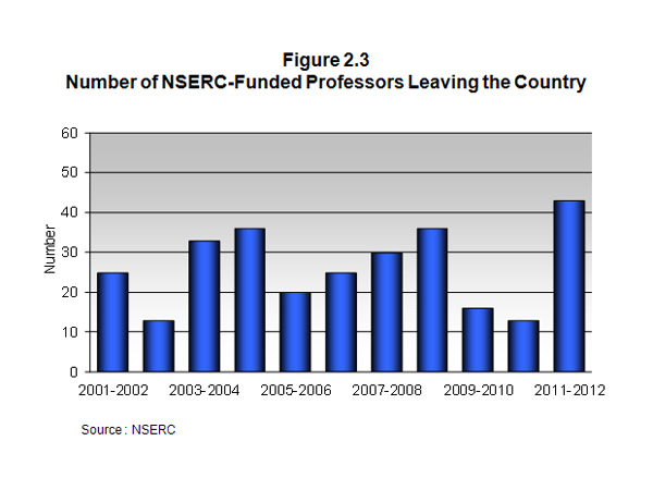 Number of NSERC-Funded Professors Leaving the Country