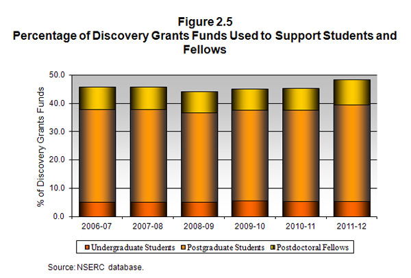 Percentage of Discovery Grants Funds Used to Support Students and Fellows