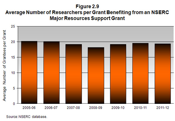 Average Number of Researchers per Grant Benefiting from an NSERC Major Resources Support Grant
