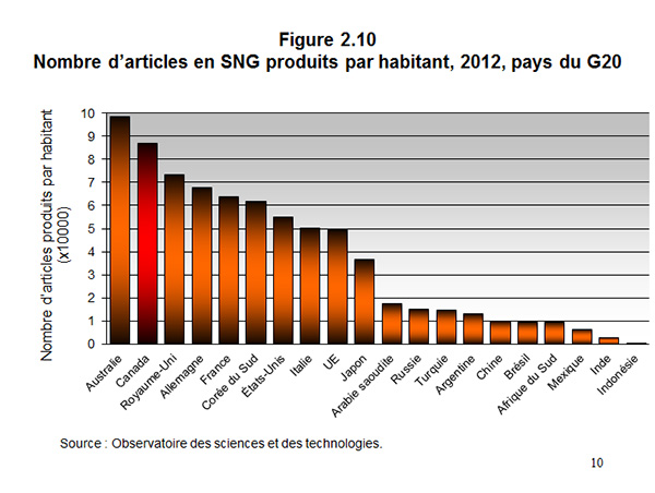Figure 2.10 Nombre darticles en SNG produits par habitant, 2012, pays du G20