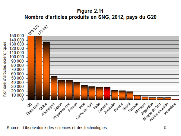 Figure 2.11 Nombre darticles produits en SNG, 2012, pays du G20
