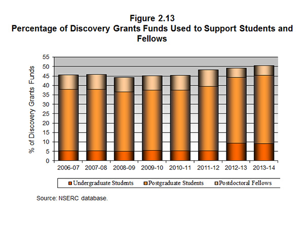 Figure 2.13 Percentage of Discovery Grants Funds Used to Support Students and Fellows