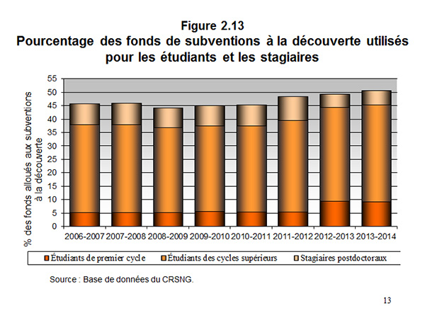 Figure 2.13 Pourcentage des fonds de subventions  la découverte utilisés pour les étudiants et les stagiaires