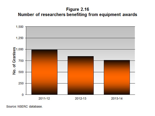 Figure 2.16 Number of researchers benefiting from equipment awards