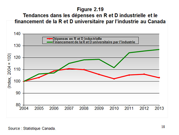 Figure 2.19 Tendances dans les dépenses en RetD industrielle et le financement de la RetD universitaire par lindustrie au Canada