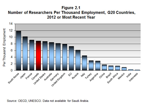 Figure 2.1 Number of Researchers Per Thousand Employment, G20 Countries, 2012 or Most Recent Year