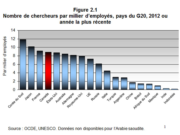 Figure 2.1 Nombre de chercheurs par millier demployés, pays du G20, 2012 ou année la plus récente