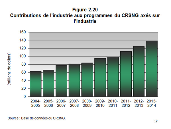 Figure 2.20 Contributions de lindustrie aux programmes du CRSNG axés sur lindustrie