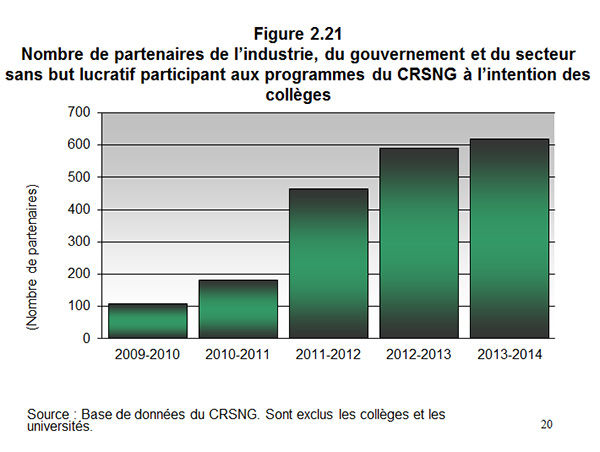 Figure 2.21 Nombre de partenaires de lindustrie, du gouvernement et du secteur sans but lucratif participant aux programmes du CRSNG  lintention des collges