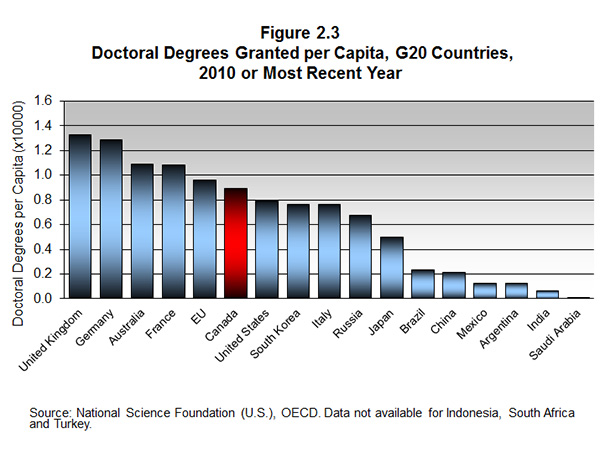 Figure 2.3 Doctoral Degrees Granted per Capita, G20 Countries, 2010 or Most Recent Year