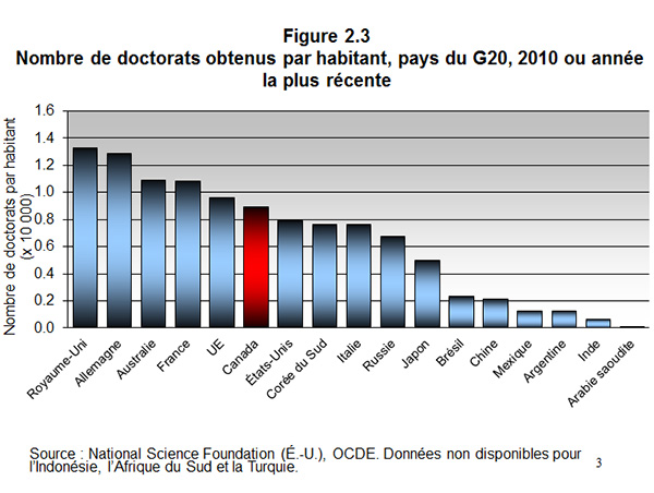 Figure 2.3 Nombre de doctorats obtenus par habitant, pays du G20, 2010 ou année la plus récente