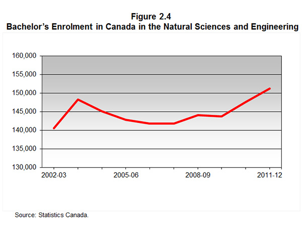 Figure 2.4 Bachelor's Enrolment in Canada in the Natural Sciences and Engineering