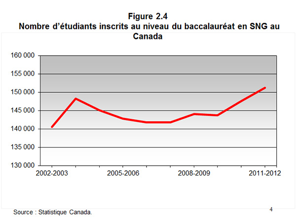 Figure 2.4 Nombre détudiants inscrits au niveau du baccalauréat en SNG au Canada