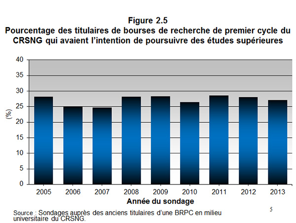 Figure 2.5 Pourcentage des titulaires de bourses de recherche de premier cycle du CRSNG qui avaient lintention de poursuivre des études supérieures