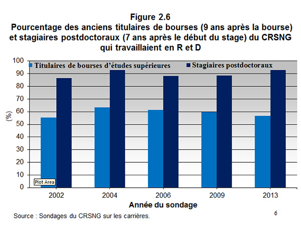 Figure 2.6 Pourcentage des anciens titulaires de bourses (9 ans aprs la bourse) et stagiaires postdoctoraux (7 ans aprs le début du stage) du CRSNG qui travaillaient en R et D