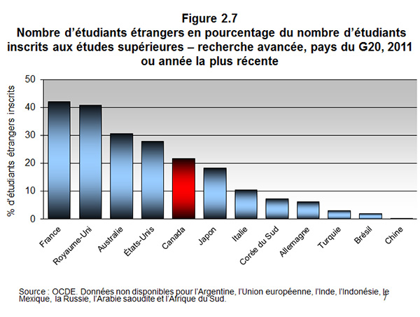 Figure 2.7 Nombre détudiants étrangers en pourcentage du nombre détudiants inscrits aux études supérieures recherche avancée, pays du G20, 2011 ou année la plus récente