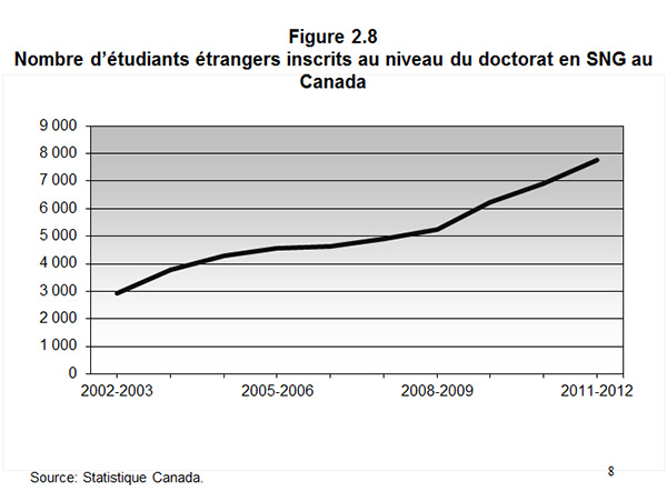 Figure 2.8 Nombre détudiants étrangers inscrits au niveau du doctorat en SNG au Canada