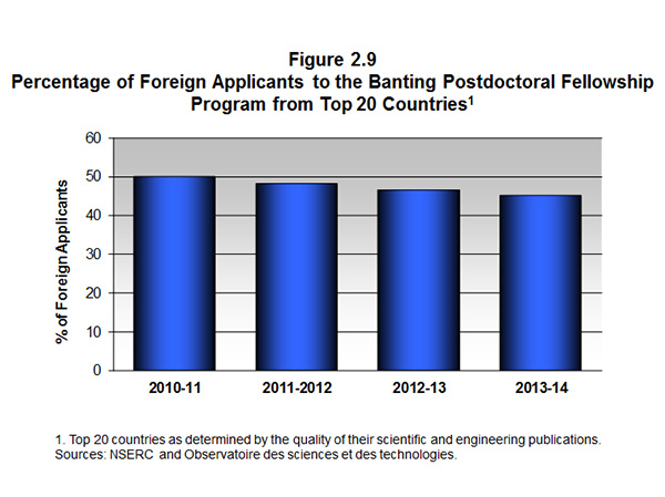 Figure 2.9 Percentage of Foreign Applicants to the Banting Postdoctoral Fellowship Program from Top 20 Countries