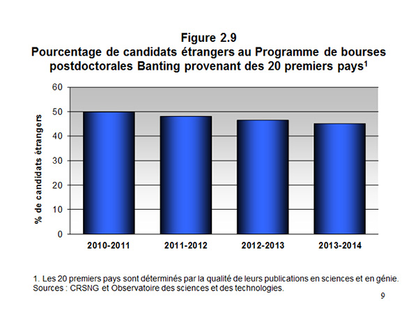 Figure 2.9 Pourcentage de candidats étrangers au Programme de bourses postdoctorales Banting provenant des 20premiers pays
