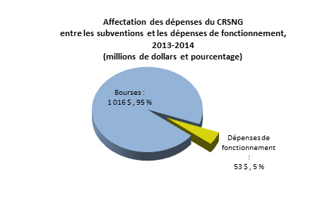 Affectation des dépensees du CRNG entre les subventions et les dépenses de fonctionnement, 2013-2013 (millions de dollars et pourcentage)